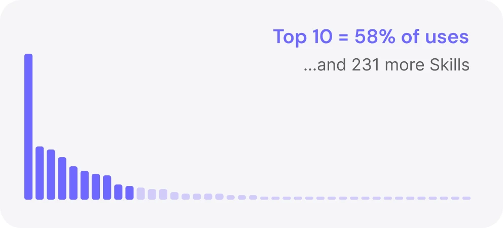 Bar chart: the top 10 Skills tower over a long, flat tail of rarely used ones.